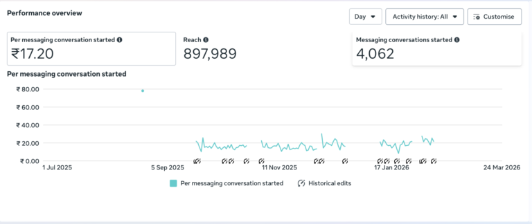 Performance Marketing Agency in India, Case Study