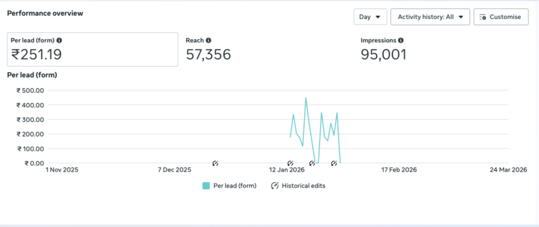 Performance Marketing Agency in India, Case Study
